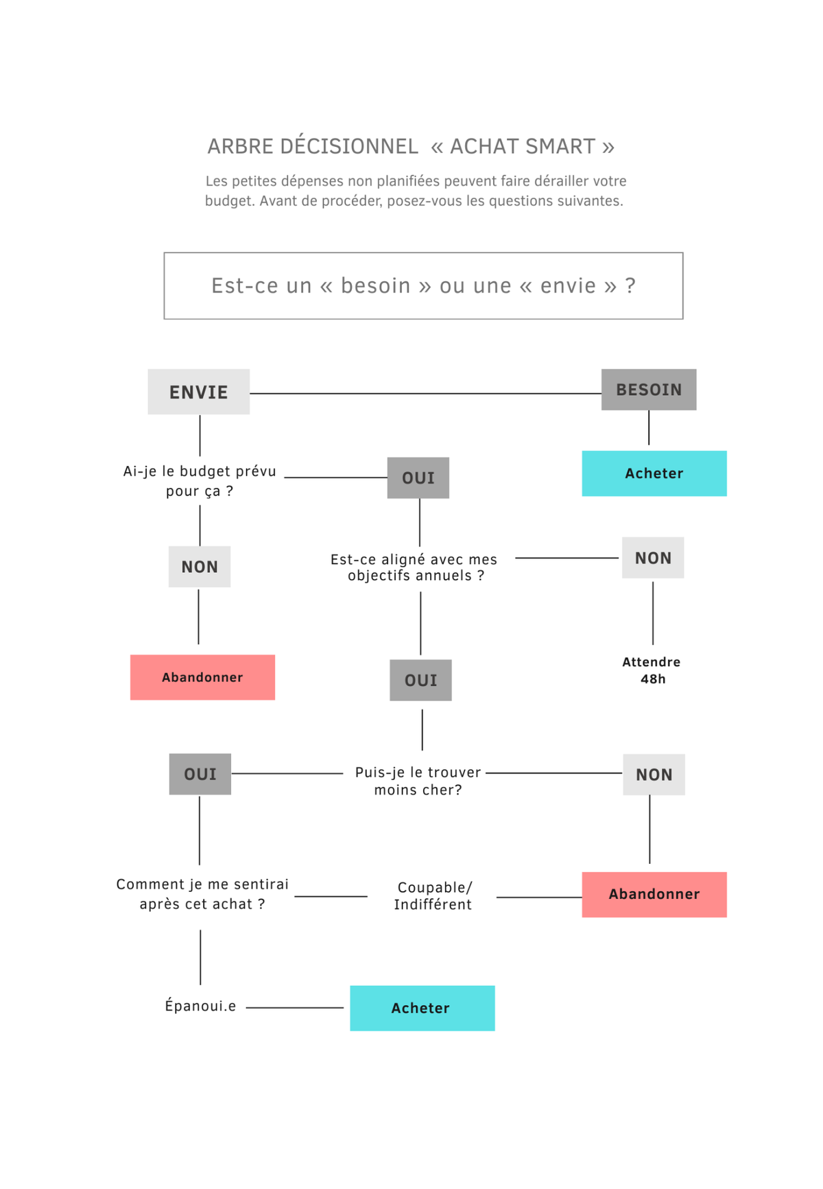 Planificateur budgétaire  A5  – Suivi Dépenses et gabarits guidés  – Non Daté –